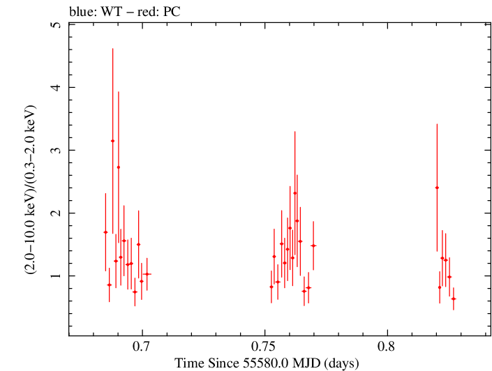 Swift hardness ratio for Observation ID 00030966015