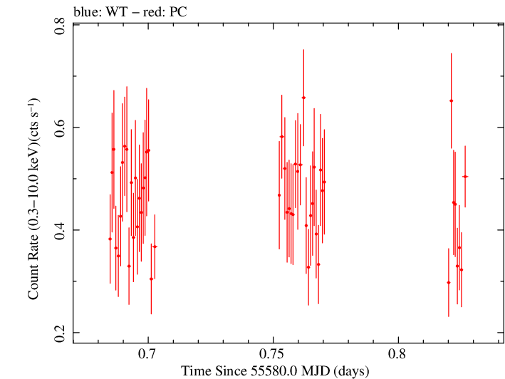 Swift light curve for Observation ID 00030966015