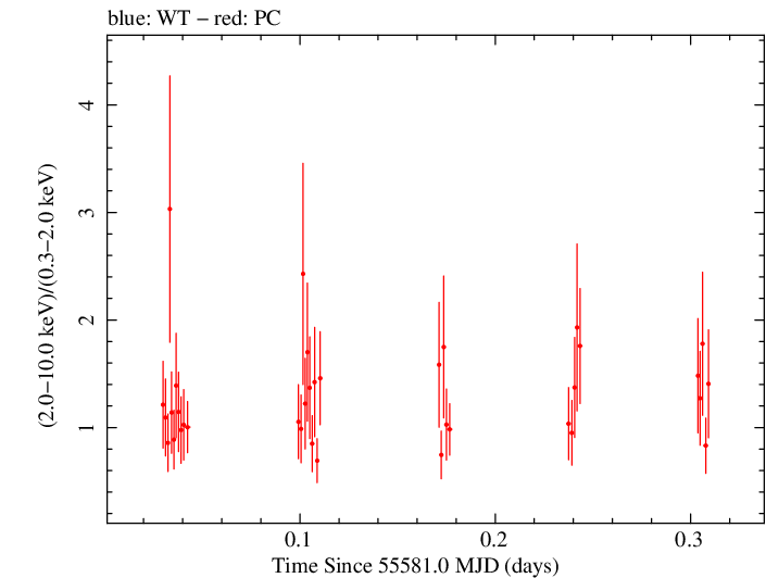 Swift hardness ratio for Observation ID 00030966016