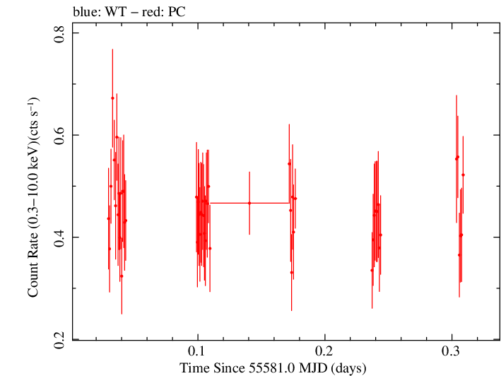 Swift light curve for Observation ID 00030966016