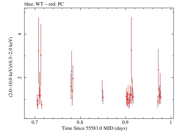 Swift hardness ratio for Observation ID 00030966017
