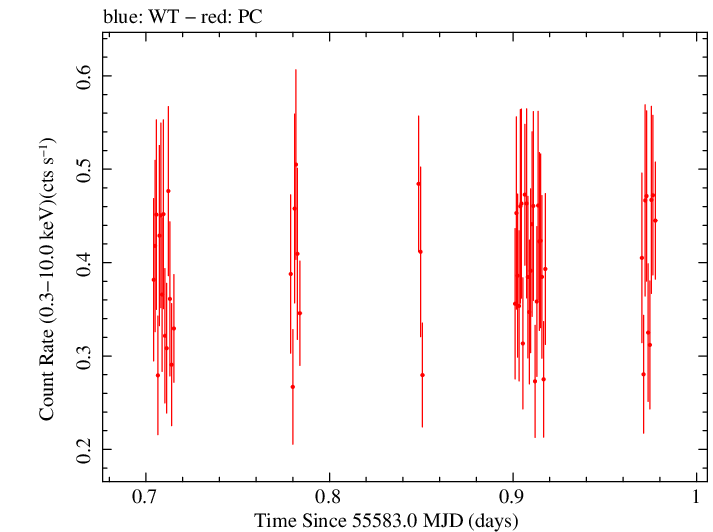 Swift light curve for Observation ID 00030966017