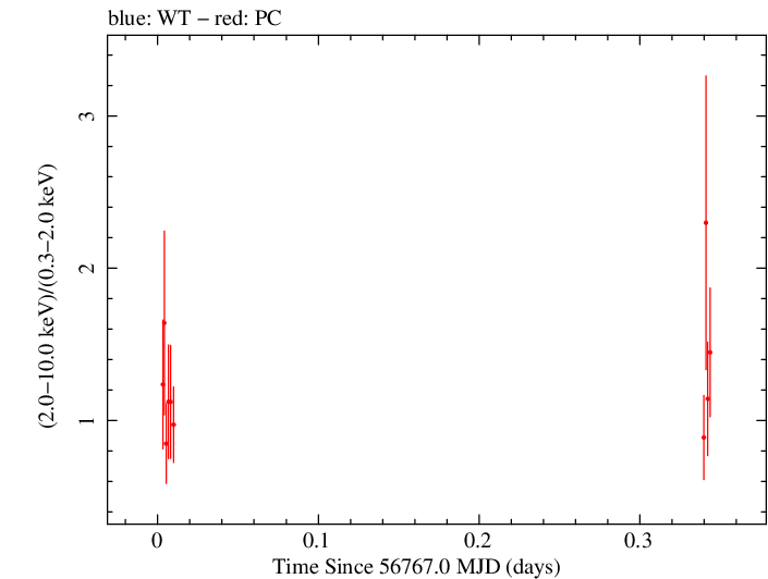 Swift hardness ratio for Observation ID 00030966018