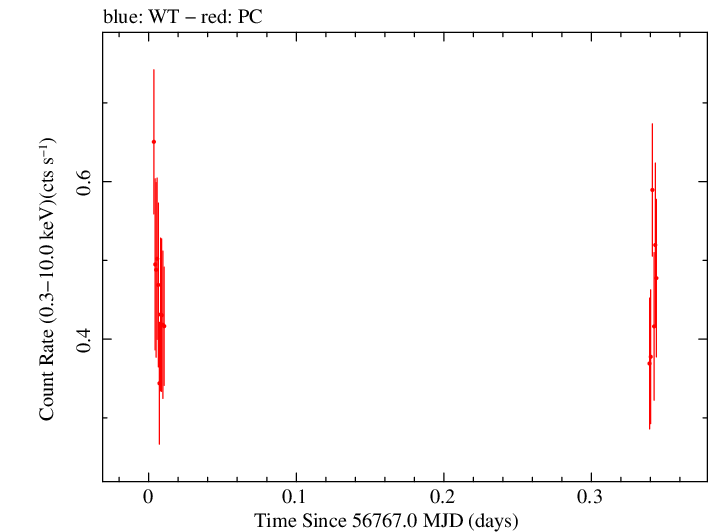 Swift light curve for Observation ID 00030966018