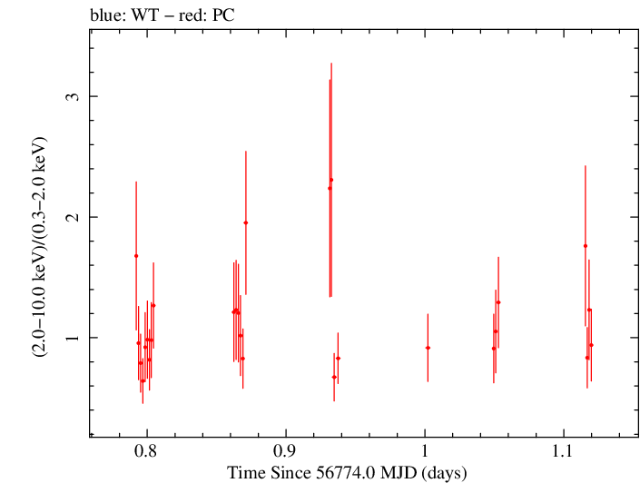 Swift hardness ratio for Observation ID 00030966019