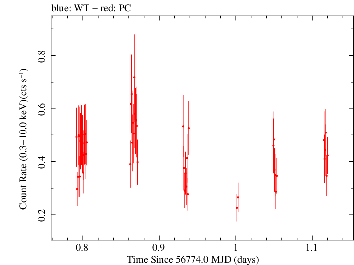 Swift light curve for Observation ID 00030966019