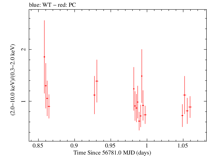 Swift hardness ratio for Observation ID 00030966020