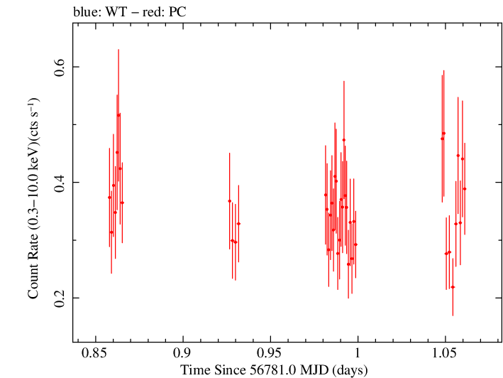 Swift light curve for Observation ID 00030966020