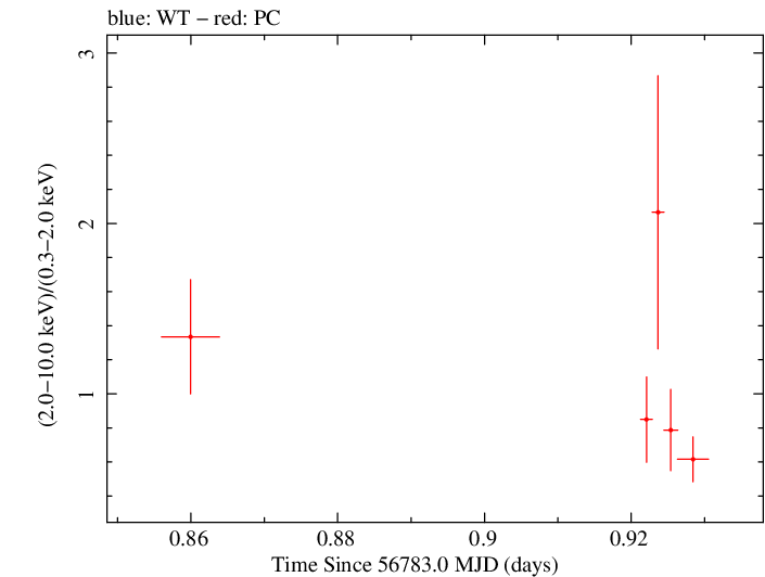 Swift hardness ratio for Observation ID 00030966021