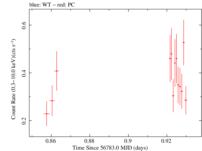 Swift light curve for Observation ID 00030966021