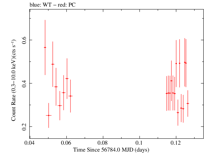 Swift light curve for Observation ID 00030966022