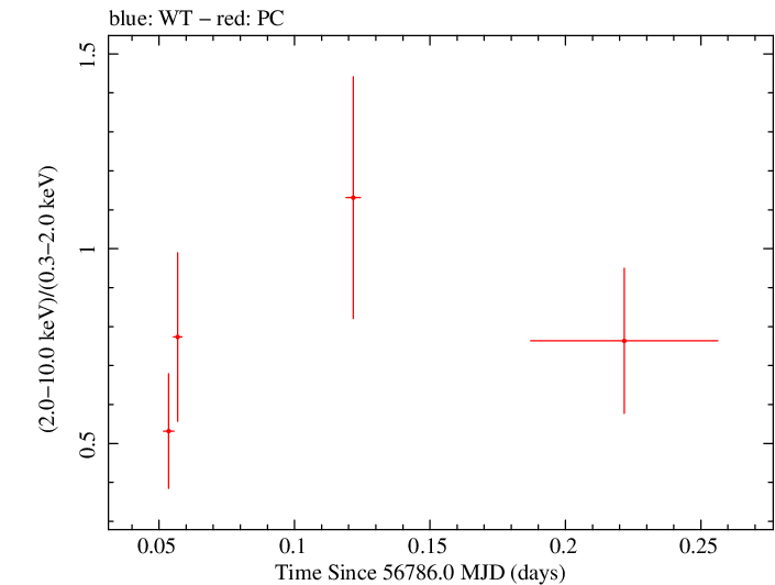 Swift hardness ratio for Observation ID 00030966023