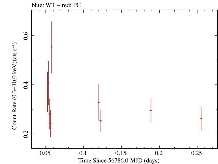 Swift light curve for Observation ID 00030966023