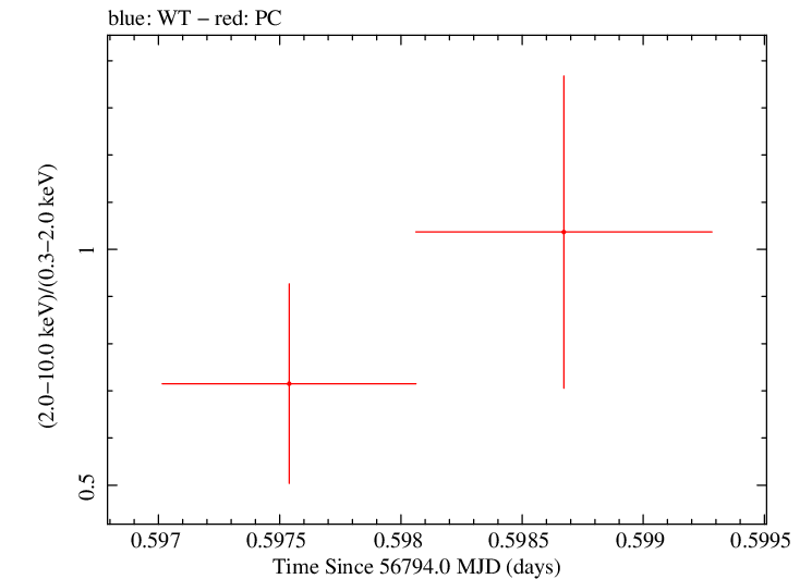 Swift hardness ratio for Observation ID 00030966024