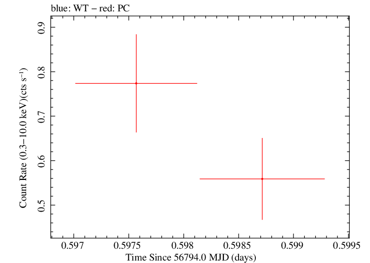 Swift light curve for Observation ID 00030966024