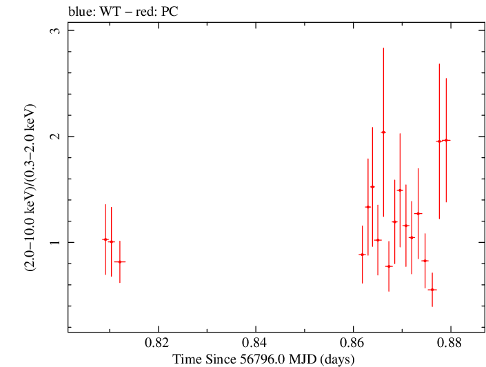 Swift hardness ratio for Observation ID 00030966025