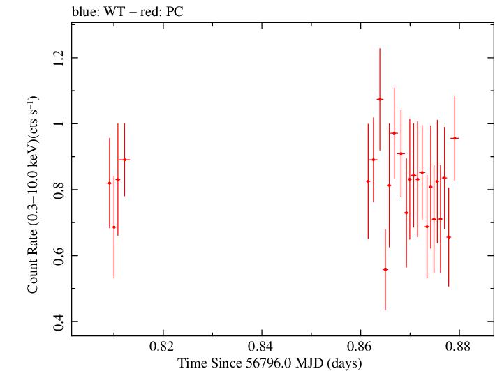 Swift light curve for Observation ID 00030966025