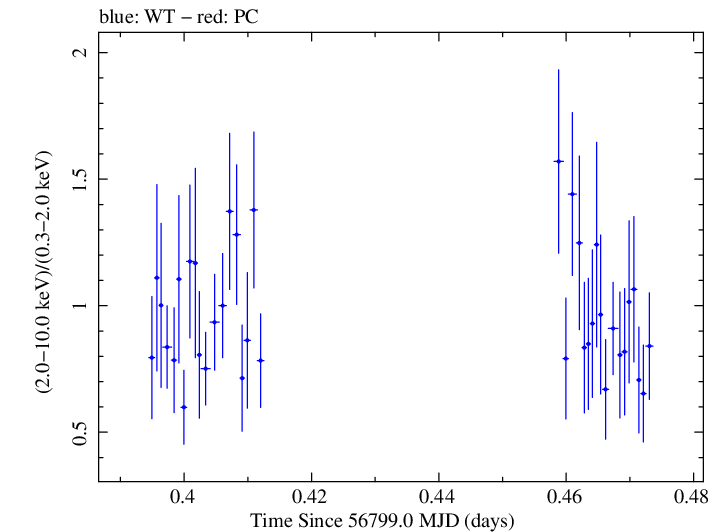 Swift hardness ratio for Observation ID 00030966026