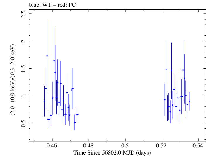 Swift hardness ratio for Observation ID 00030966027