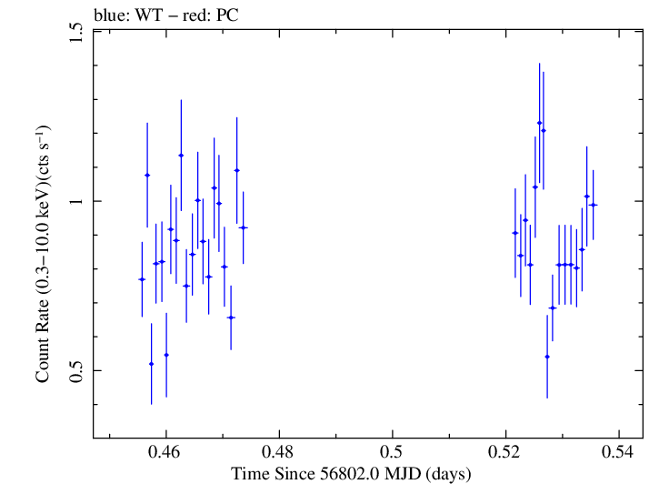 Swift light curve for Observation ID 00030966027