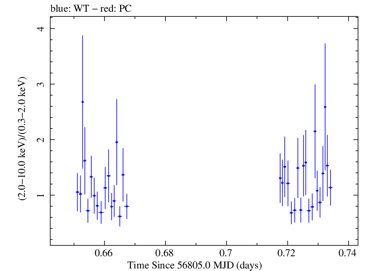 Swift hardness ratio for Observation ID 00030966028