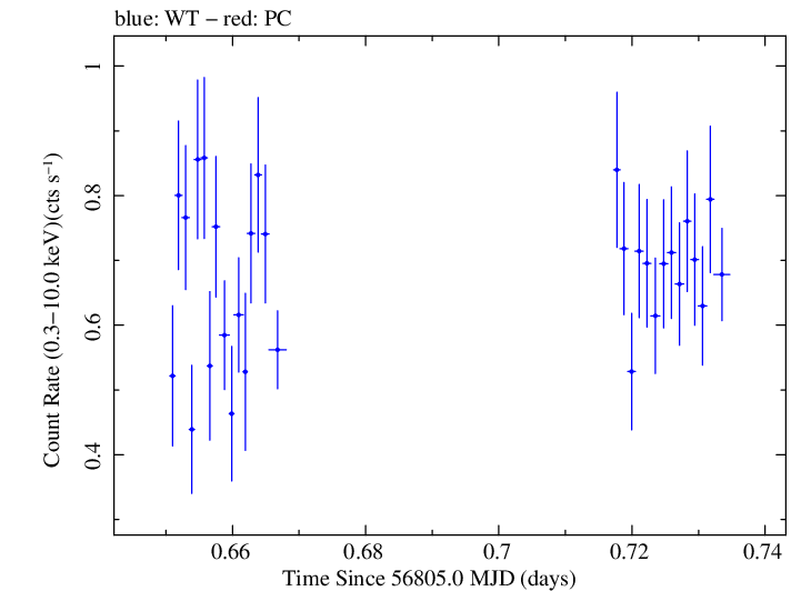 Swift light curve for Observation ID 00030966028