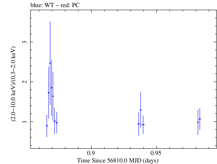 Swift hardness ratio for Observation ID 00030966029