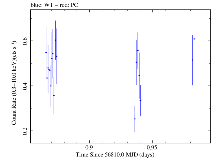 Swift light curve for Observation ID 00030966029