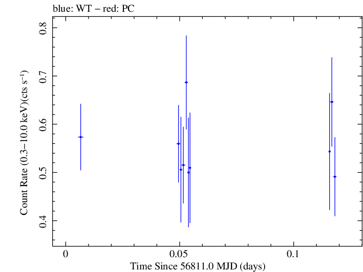 Swift light curve for Observation ID 00030966030