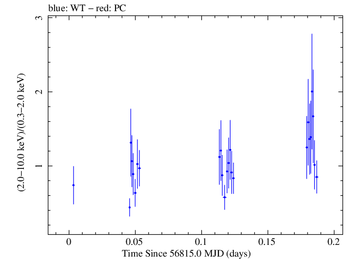 Swift hardness ratio for Observation ID 00030966032