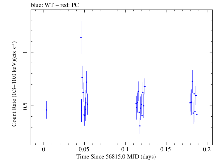 Swift light curve for Observation ID 00030966032