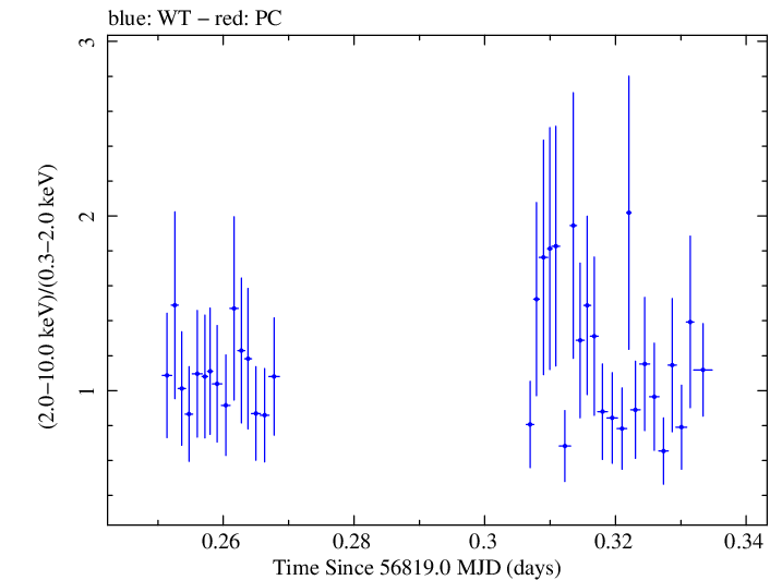Swift hardness ratio for Observation ID 00030966033