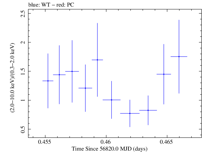 Swift hardness ratio for Observation ID 00030966035