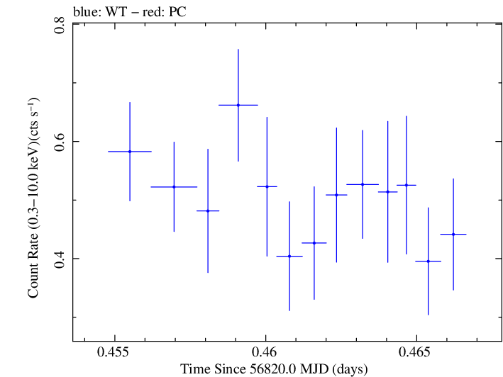 Swift light curve for Observation ID 00030966035