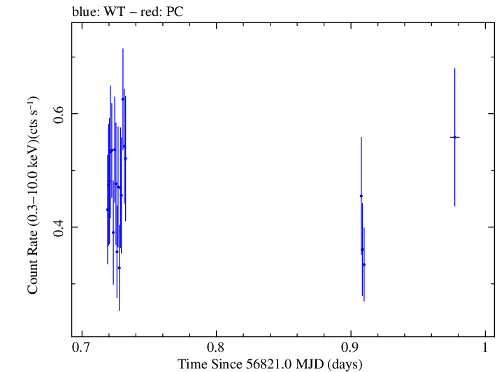 Swift light curve for Observation ID 00030966036