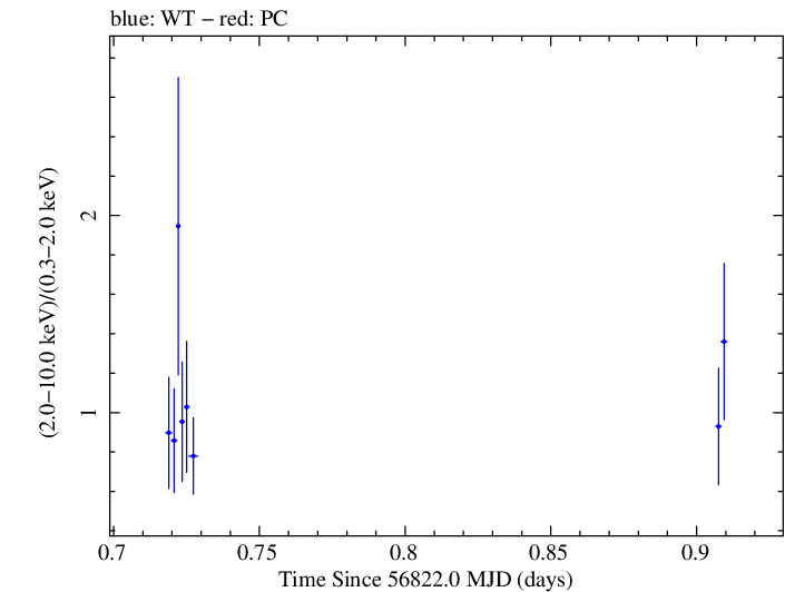 Swift hardness ratio for Observation ID 00030966037