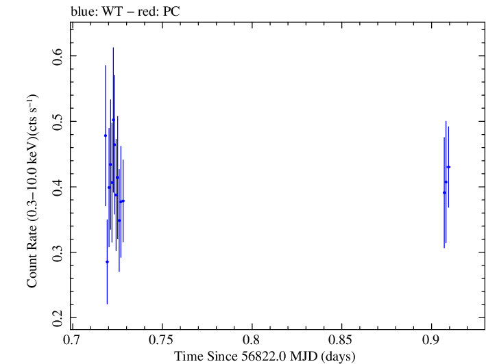 Swift light curve for Observation ID 00030966037
