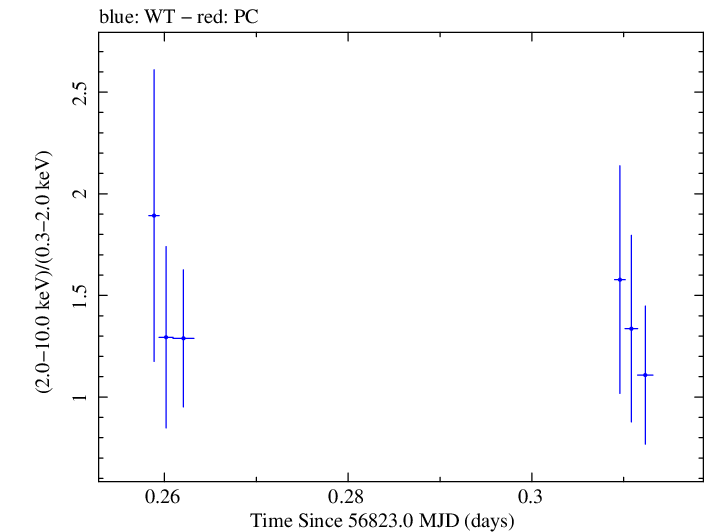 Swift hardness ratio for Observation ID 00030966038
