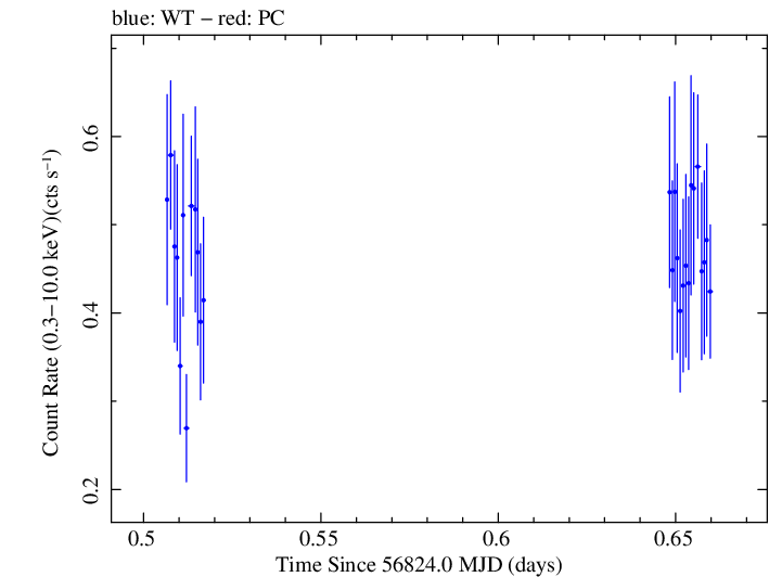 Swift light curve for Observation ID 00030966039