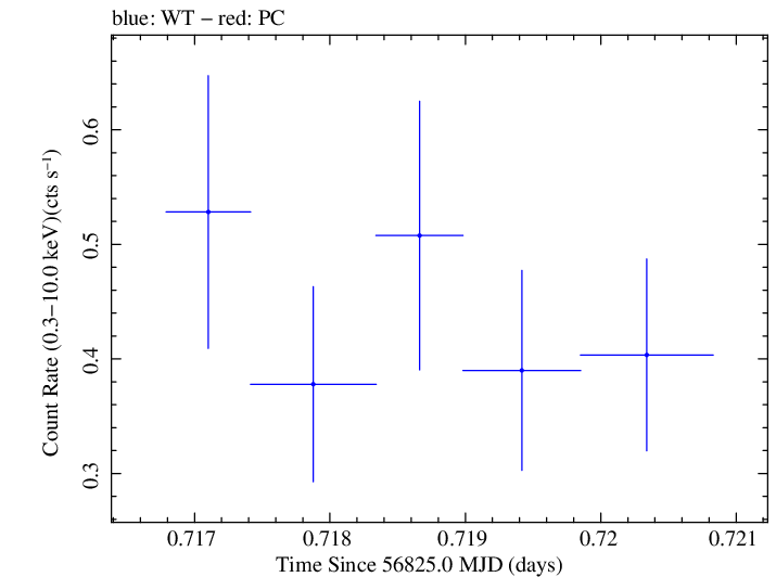 Swift light curve for Observation ID 00030966040