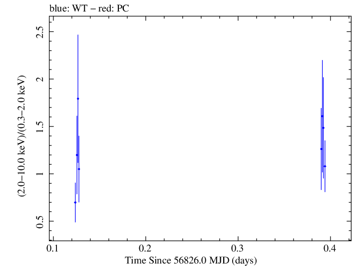 Swift hardness ratio for Observation ID 00030966041