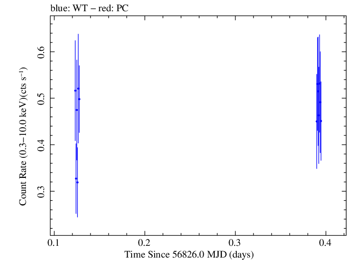 Swift light curve for Observation ID 00030966041