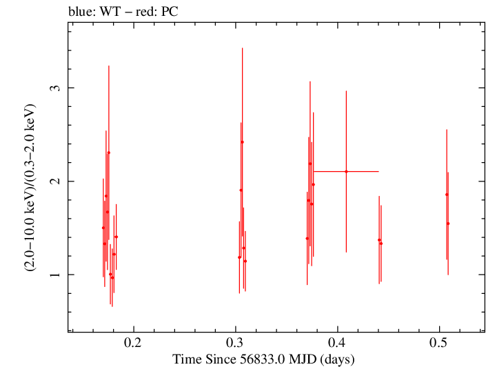 Swift hardness ratio for Observation ID 00030966043