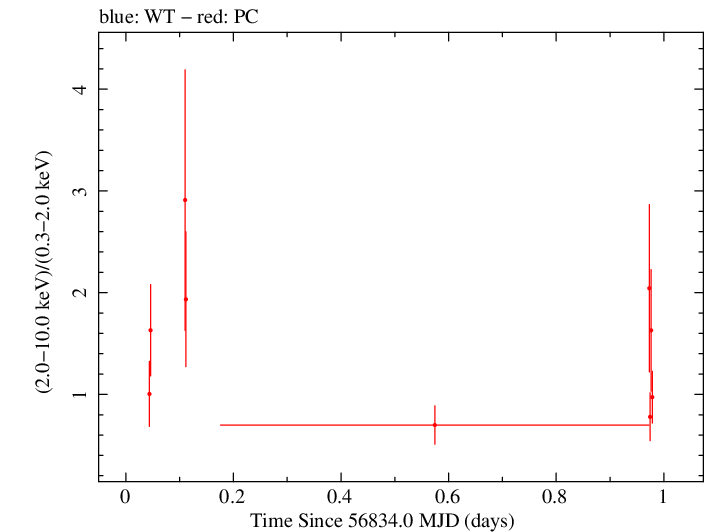 Swift hardness ratio for Observation ID 00030966044