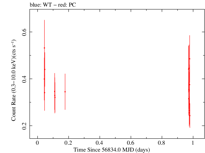 Swift light curve for Observation ID 00030966044