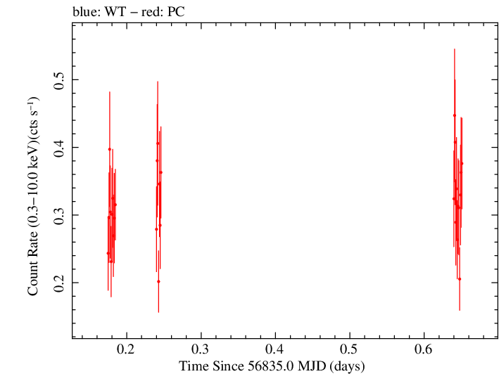Swift light curve for Observation ID 00030966047