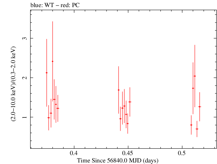 Swift hardness ratio for Observation ID 00030966048