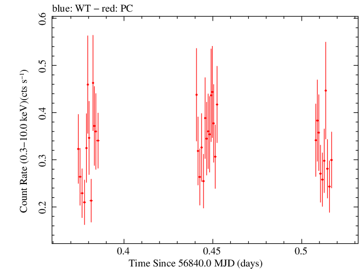 Swift light curve for Observation ID 00030966048
