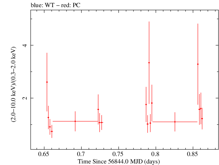 Swift hardness ratio for Observation ID 00030966049