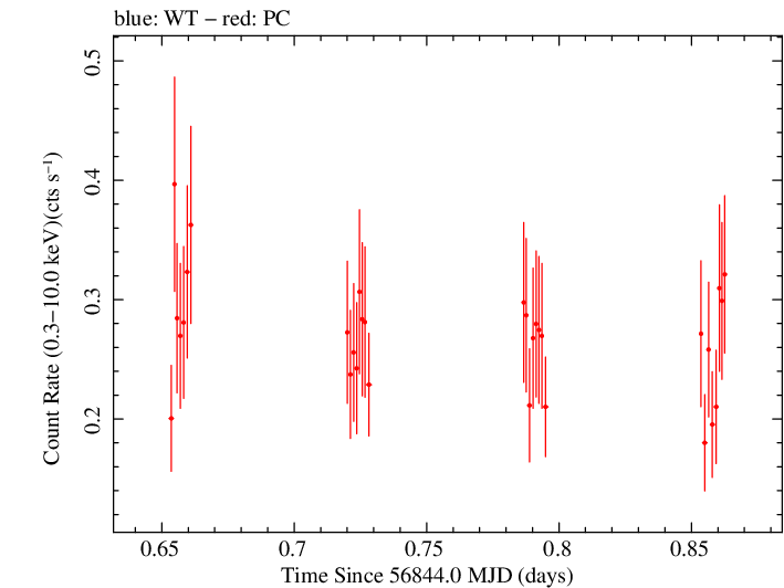 Swift light curve for Observation ID 00030966049